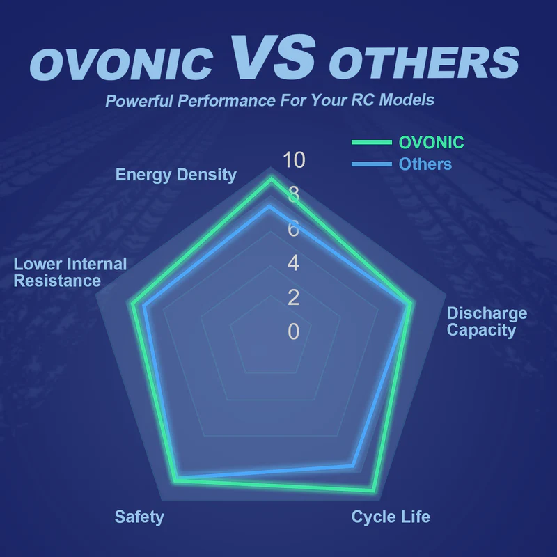 OVONIC 11.1V 80C 800mAh 3S LiP - Drone Battery 3S のレビューと価格