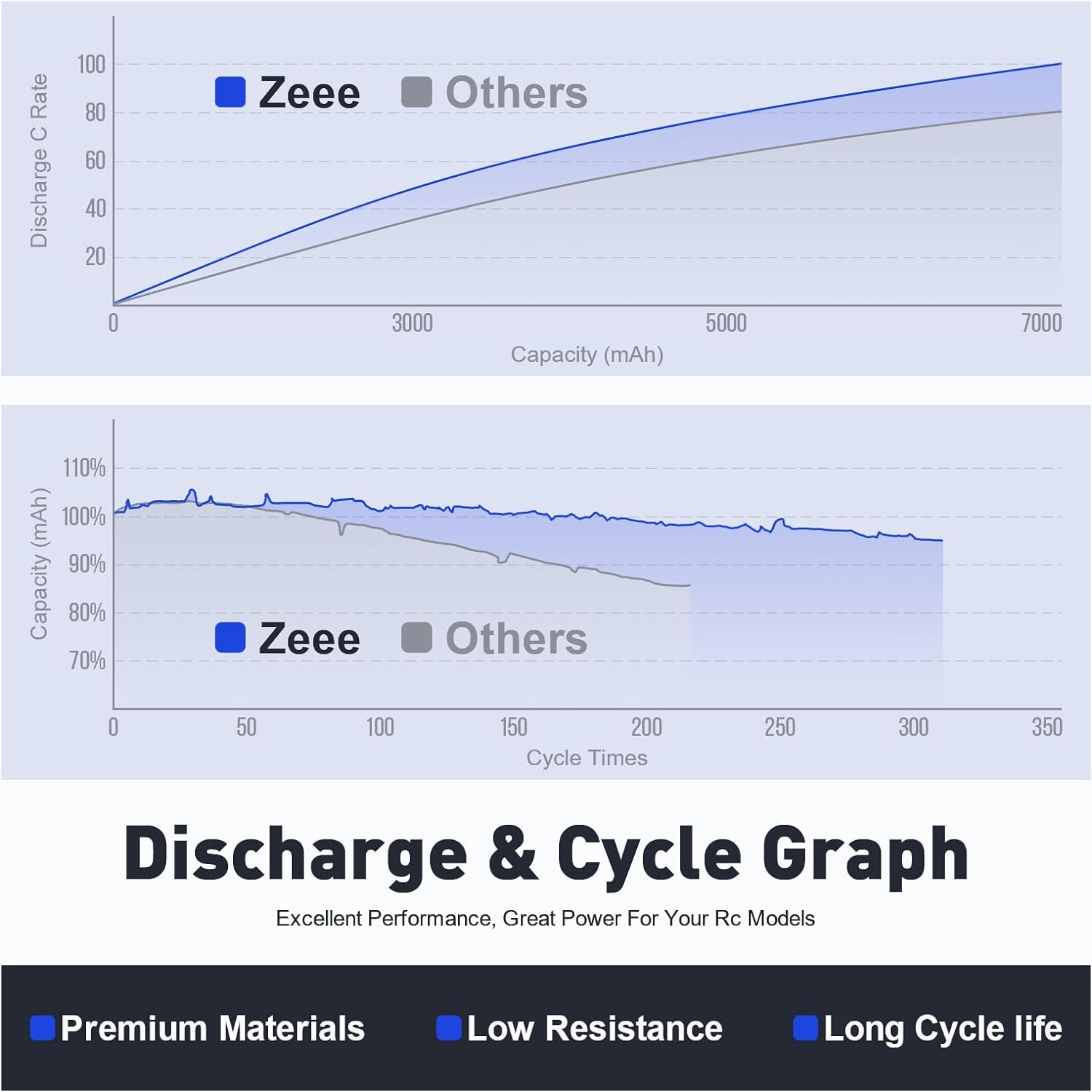 1/2 ユニット Zeee 11.1V 50C 5200mA - Drone Battery 3S のレビューと価格